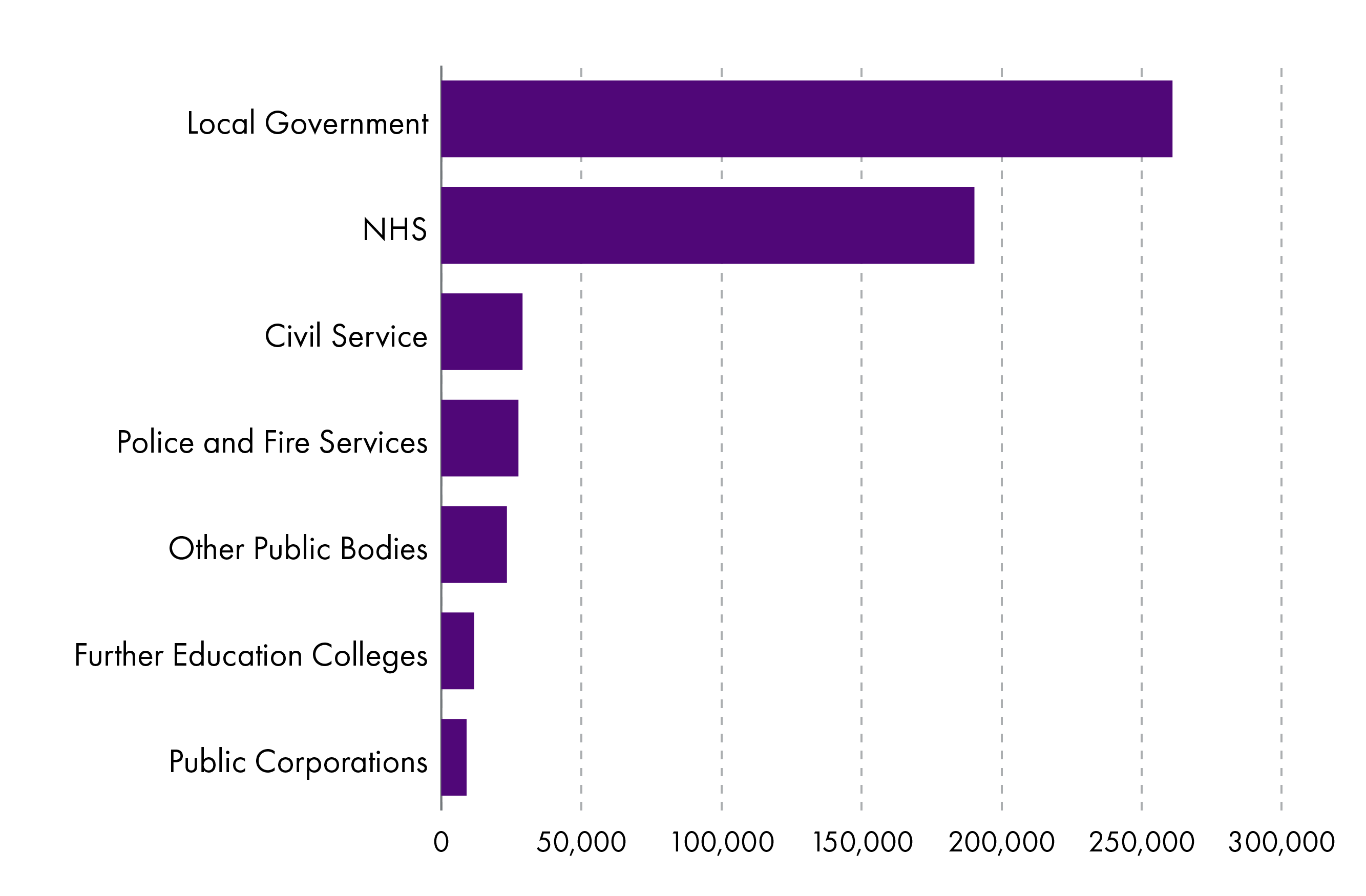 Chart showing a breakdown of public sector headcount by sector, with local government being the largest sector with over 250,000 staff.